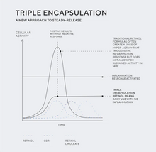 Cargar imagen en el visor de la galería, Retinol Routine Booster (1% Tri-Retinol) 30ml | 1 Fl oz